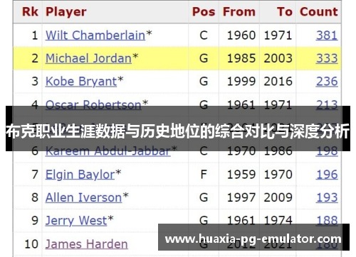 布克职业生涯数据与历史地位的综合对比与深度分析